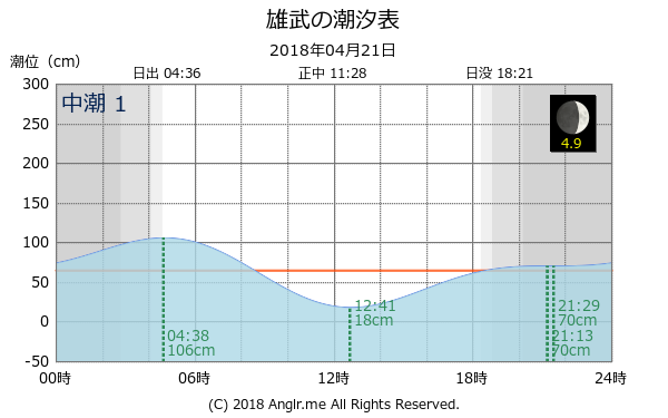 北海道 雄武のタイドグラフ