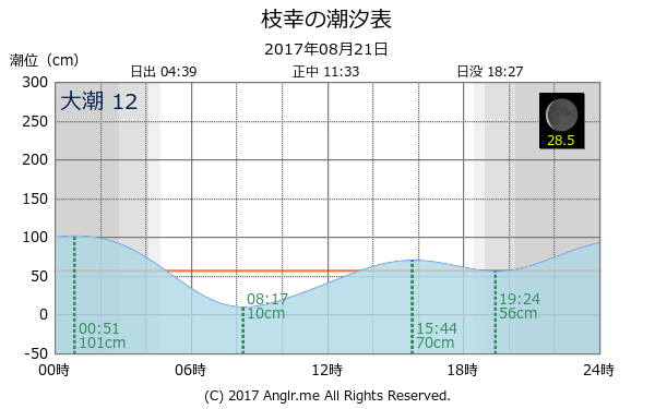 北海道 枝幸のタイドグラフ
