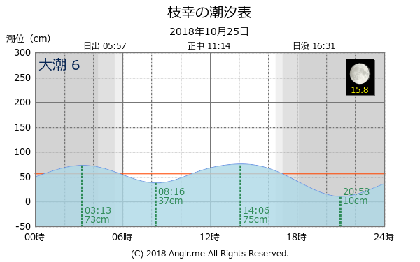 北海道 枝幸のタイドグラフ