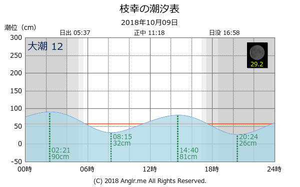 北海道 枝幸のタイドグラフ