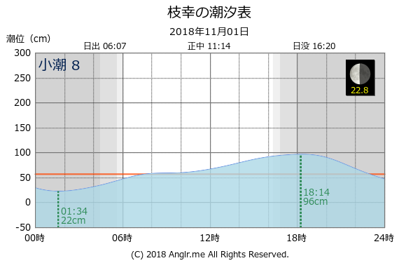 北海道 枝幸のタイドグラフ