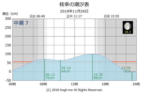 北海道 枝幸のタイドグラフ