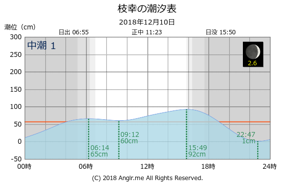 北海道 枝幸のタイドグラフ