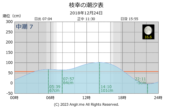 北海道 枝幸のタイドグラフ