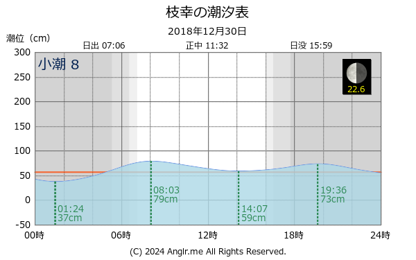 北海道 枝幸のタイドグラフ