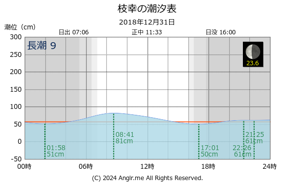 北海道 枝幸のタイドグラフ