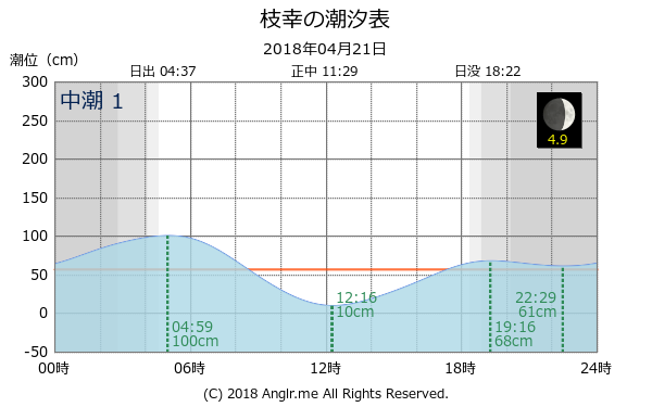 北海道 枝幸のタイドグラフ