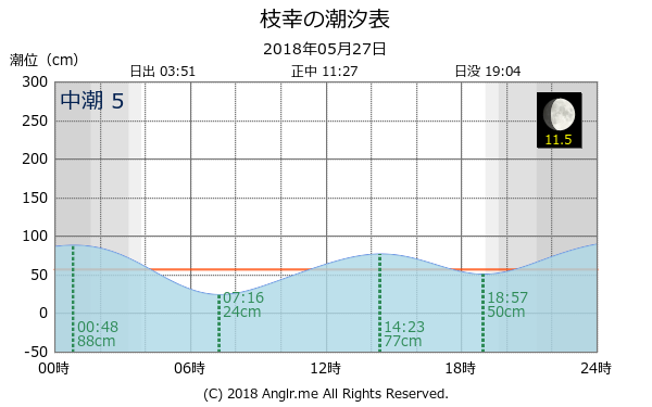 北海道 枝幸のタイドグラフ