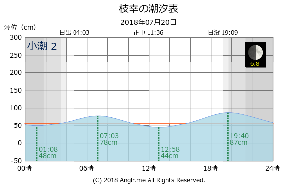 北海道 枝幸のタイドグラフ