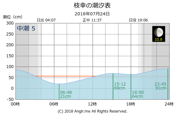 北海道 枝幸のタイドグラフ