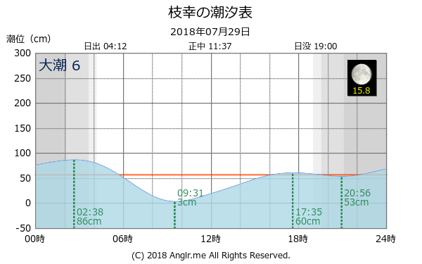 北海道 枝幸のタイドグラフ