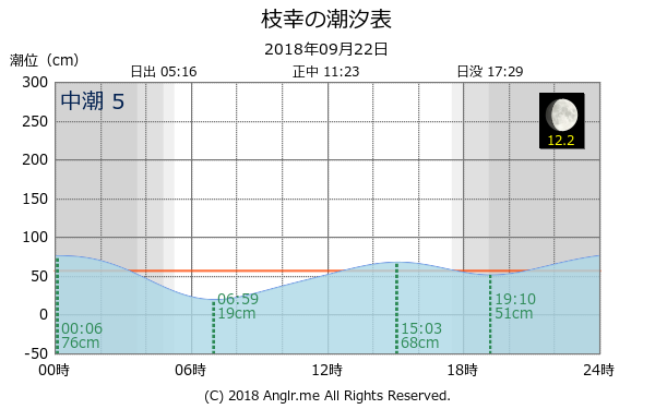 北海道 枝幸のタイドグラフ