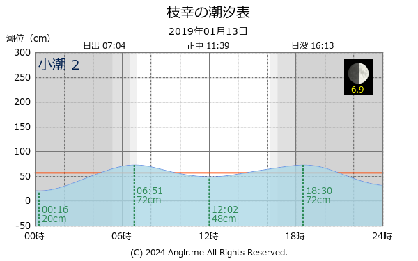 北海道 枝幸のタイドグラフ