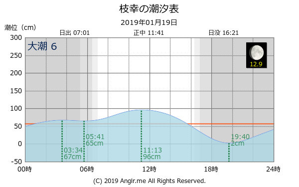 北海道 枝幸のタイドグラフ