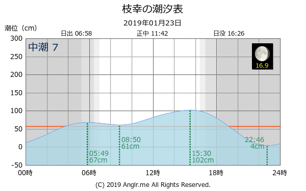 北海道 枝幸のタイドグラフ