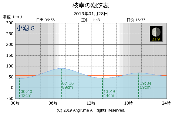 北海道 枝幸のタイドグラフ