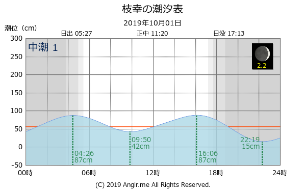 北海道 枝幸のタイドグラフ