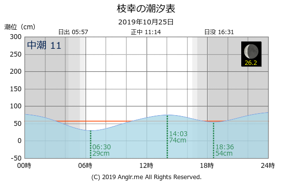 北海道 枝幸のタイドグラフ