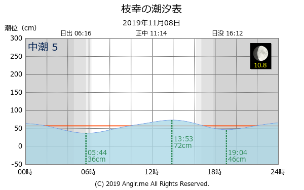 北海道 枝幸のタイドグラフ