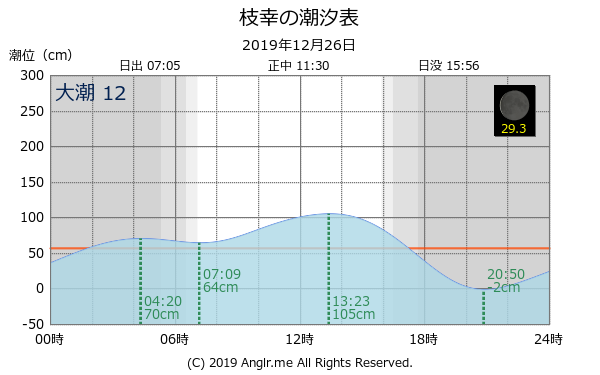 北海道 枝幸のタイドグラフ