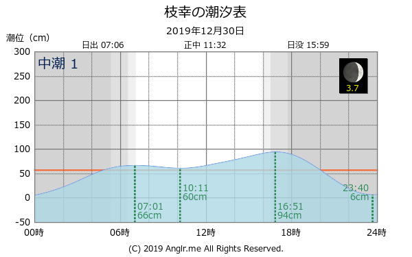 北海道 枝幸のタイドグラフ