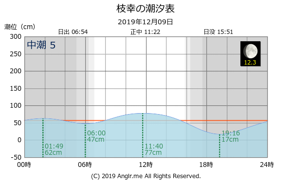 北海道 枝幸のタイドグラフ