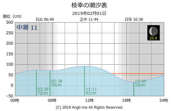 北海道 枝幸のタイドグラフ