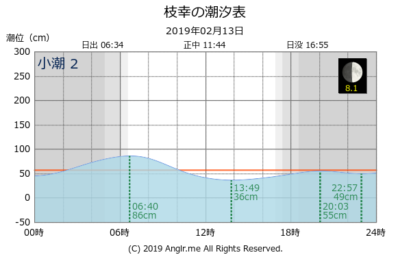 北海道 枝幸のタイドグラフ