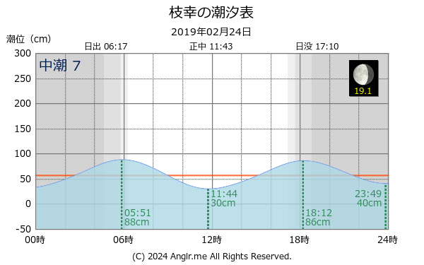 北海道 枝幸のタイドグラフ