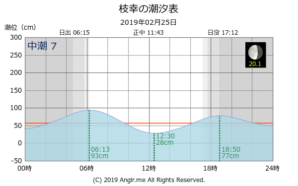 北海道 枝幸のタイドグラフ