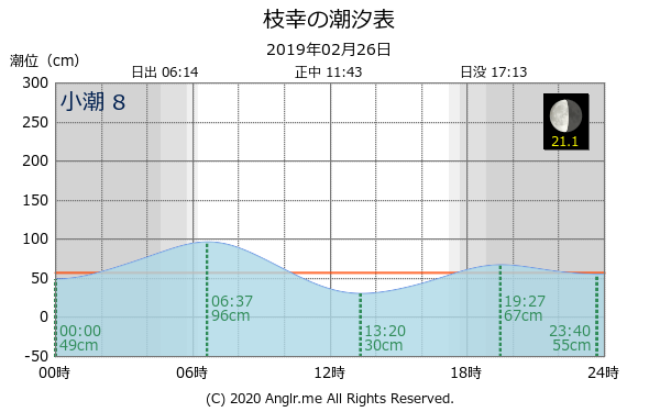 北海道 枝幸のタイドグラフ