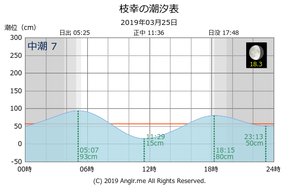 北海道 枝幸のタイドグラフ