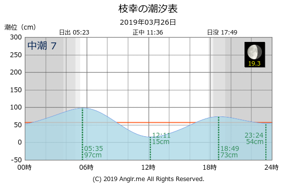 北海道 枝幸のタイドグラフ