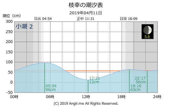 北海道 枝幸のタイドグラフ