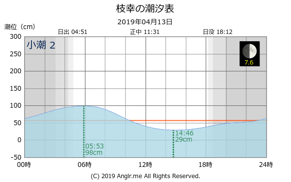 北海道 枝幸のタイドグラフ