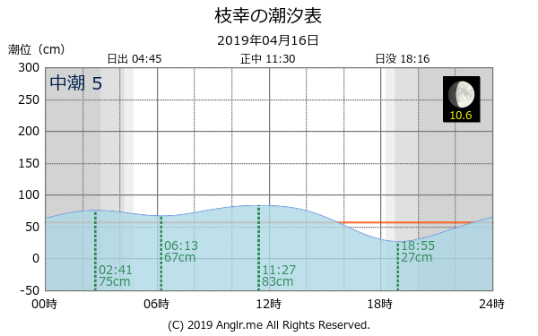 北海道 枝幸のタイドグラフ