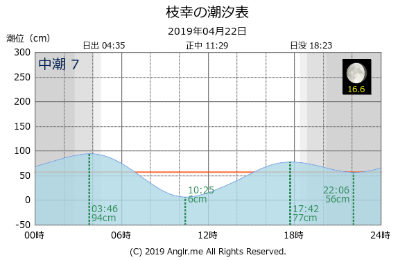 北海道 枝幸のタイドグラフ