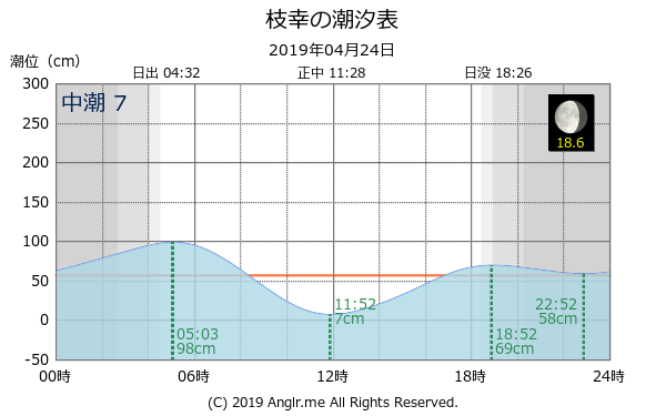 北海道 枝幸のタイドグラフ