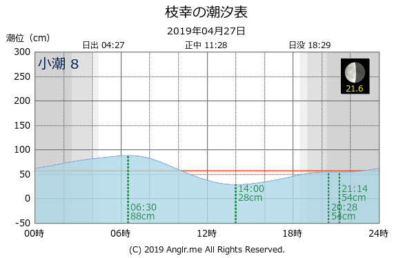 北海道 枝幸のタイドグラフ