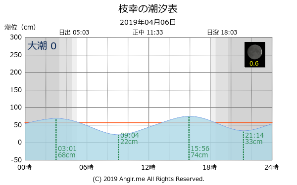 北海道 枝幸のタイドグラフ