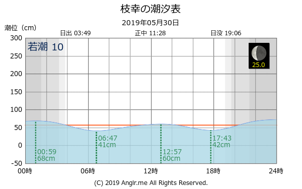 北海道 枝幸のタイドグラフ