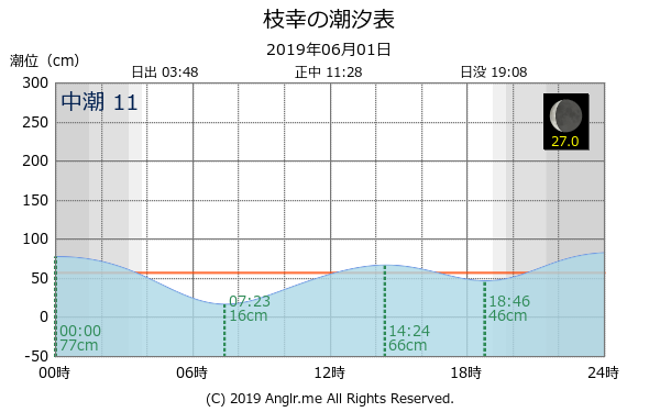 北海道 枝幸のタイドグラフ