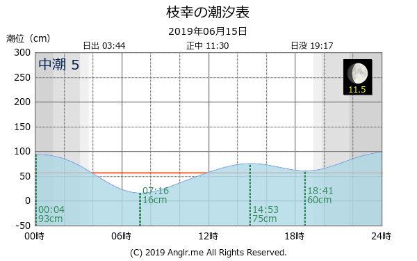 北海道 枝幸のタイドグラフ