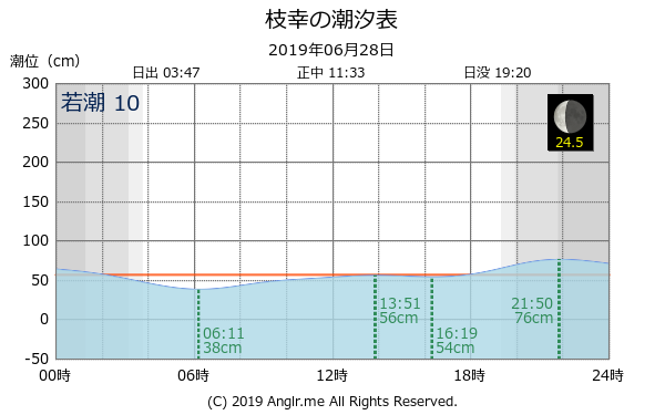 北海道 枝幸のタイドグラフ