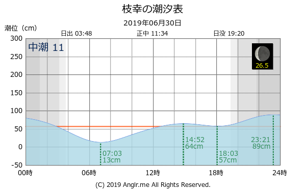 北海道 枝幸のタイドグラフ