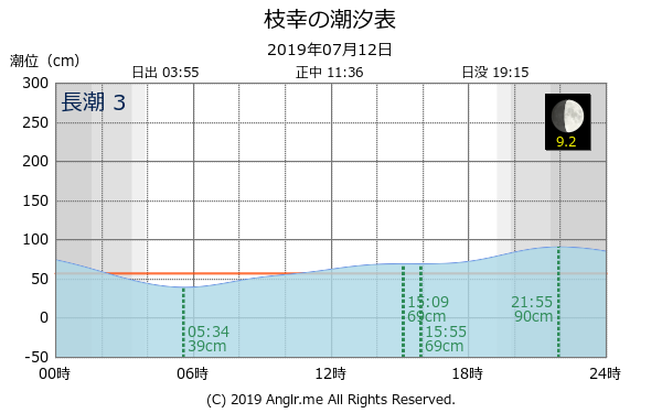 北海道 枝幸のタイドグラフ