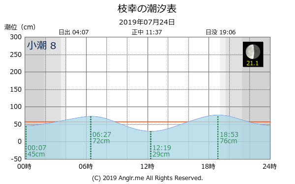 北海道 枝幸のタイドグラフ