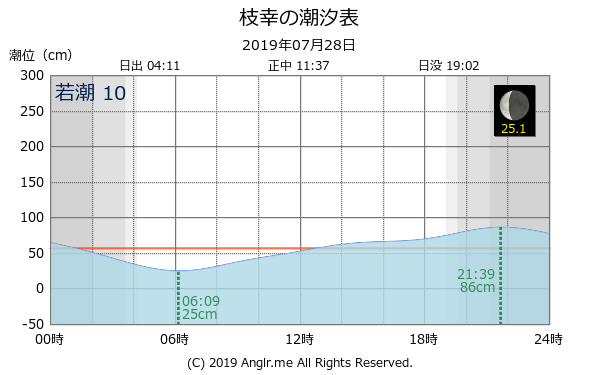 北海道 枝幸のタイドグラフ