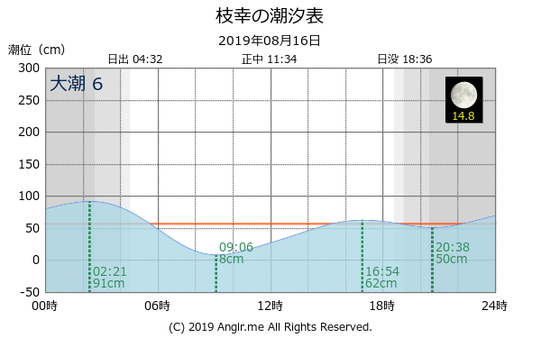 北海道 枝幸のタイドグラフ