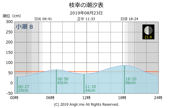 北海道 枝幸のタイドグラフ